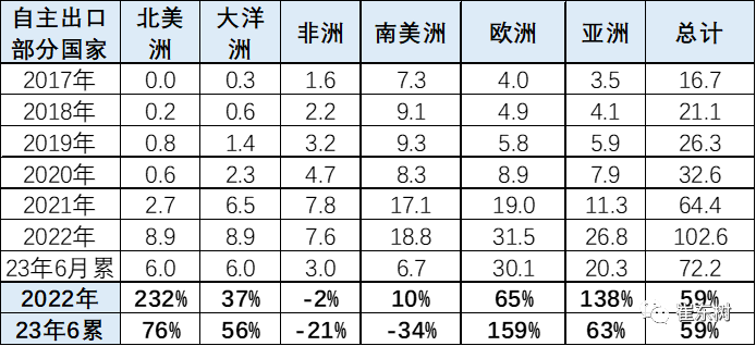 专家解读 | 2023年1-6月中国汽车出口海外部分数据跟踪 专家解读 | 2023年1-6月中国汽车出口海外部分数据跟踪