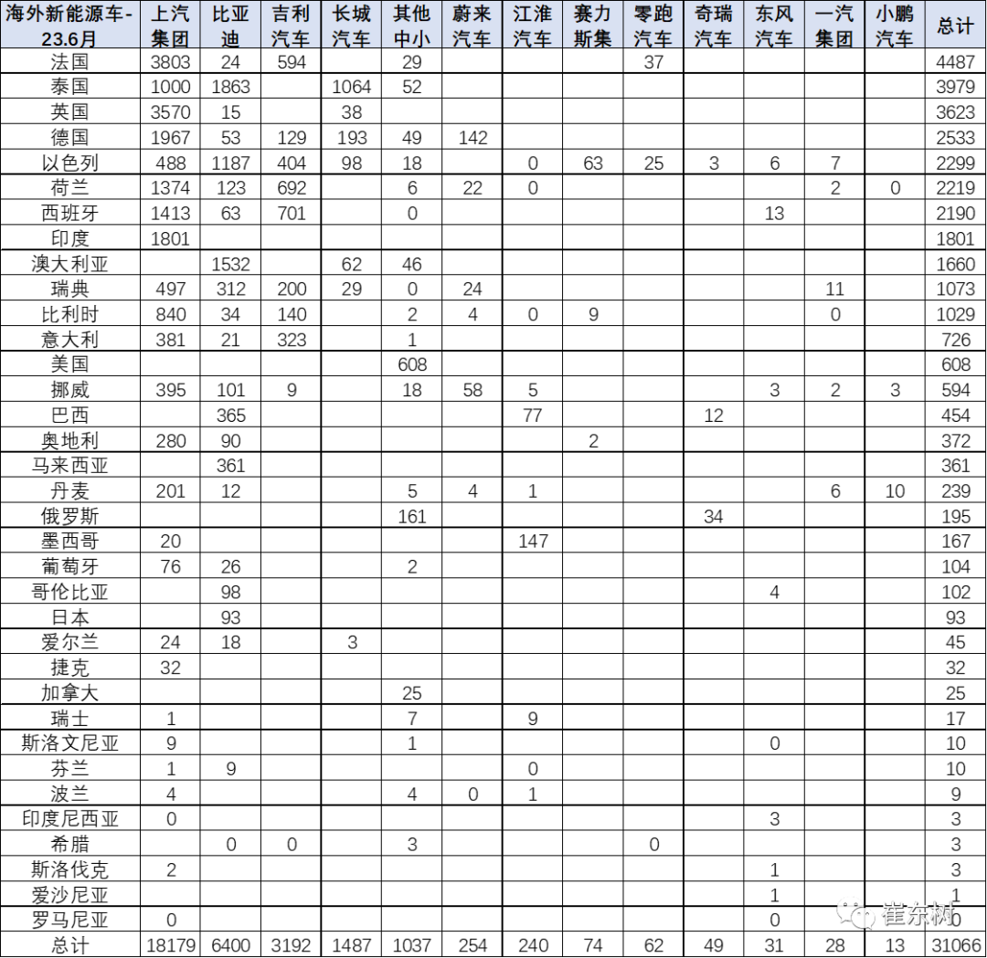 专家解读 | 2023年1-6月中国汽车出口海外部分数据跟踪 专家解读 | 2023年1-6月中国汽车出口海外部分数据跟踪