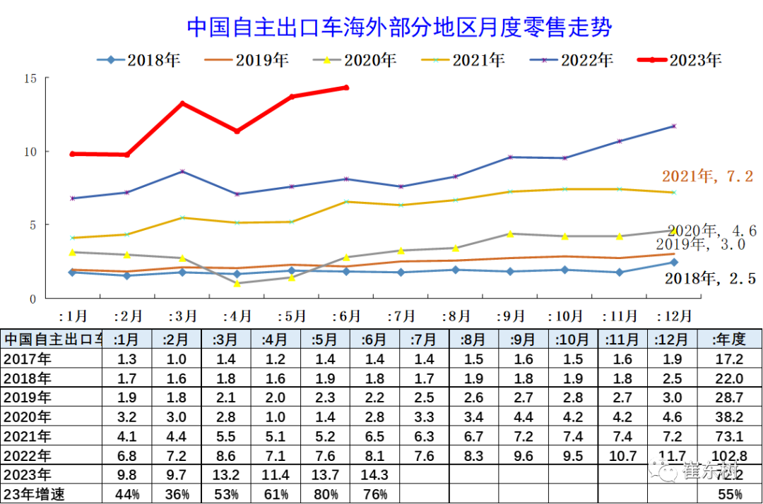 专家解读 | 2023年1-6月中国汽车出口海外部分数据跟踪 专家解读 | 2023年1-6月中国汽车出口海外部分数据跟踪