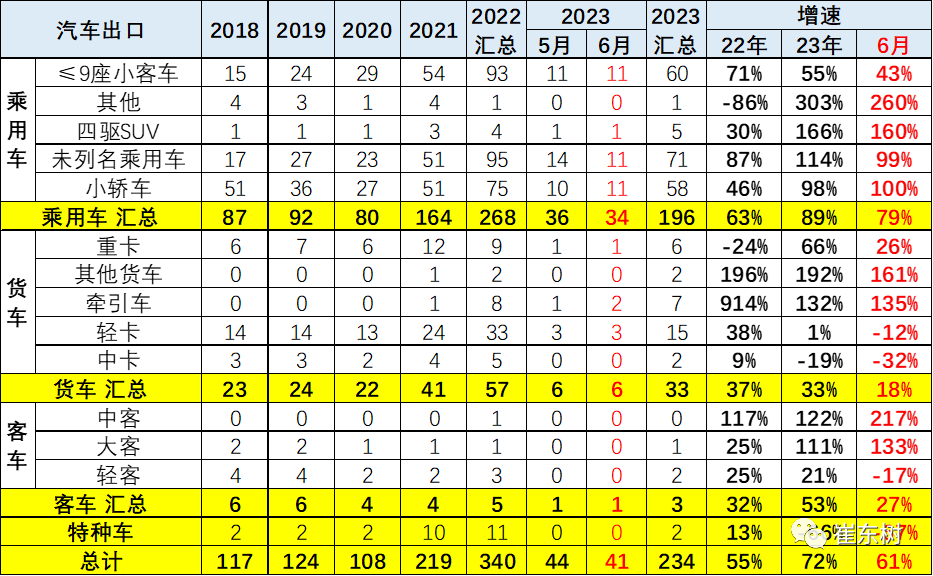 专家解读 | 2023年1-6月中国汽车出口海外部分数据跟踪 专家解读 | 2023年1-6月中国汽车出口海外部分数据跟踪