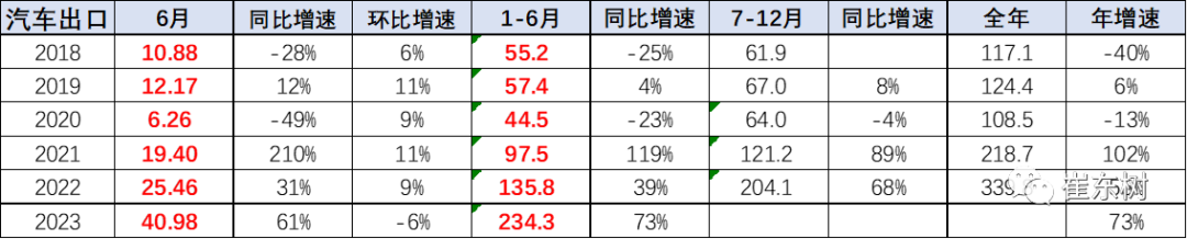 专家解读 | 2023年1-6月中国汽车出口海外部分数据跟踪 专家解读 | 2023年1-6月中国汽车出口海外部分数据跟踪
