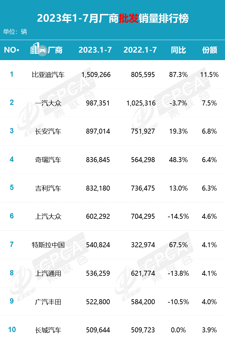 协会发布 | 2023年7月零售销量排名快报 协会发布 | 2023年7月零售销量排名快报