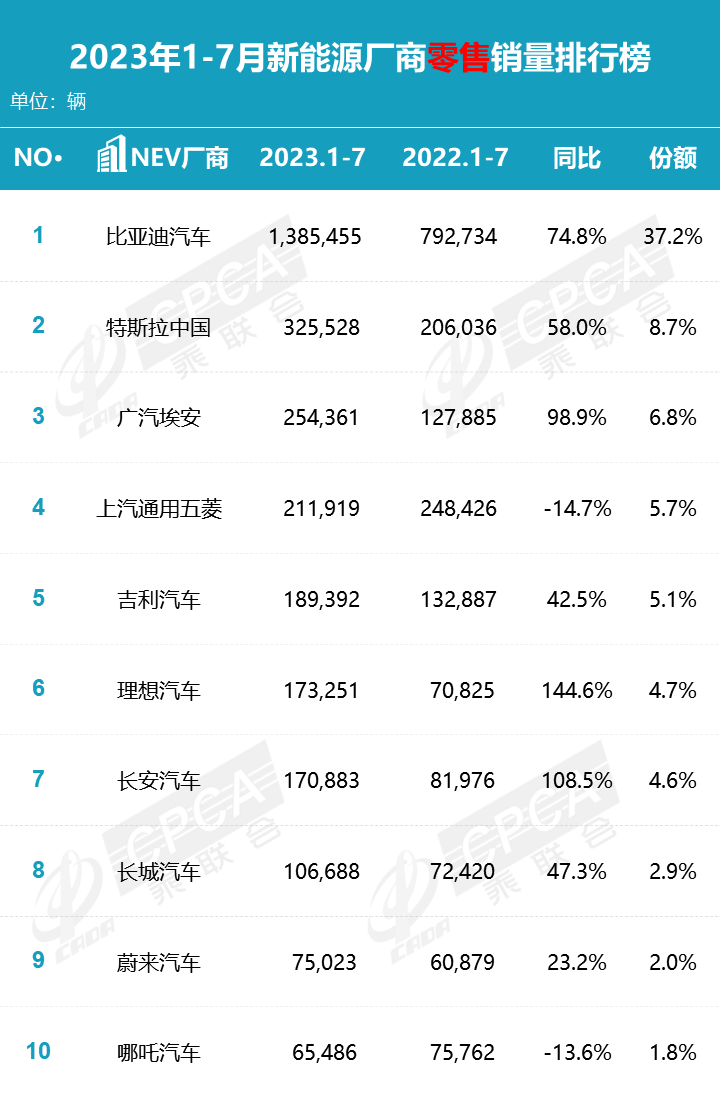 协会发布 | 2023年7月零售销量排名快报 协会发布 | 2023年7月零售销量排名快报