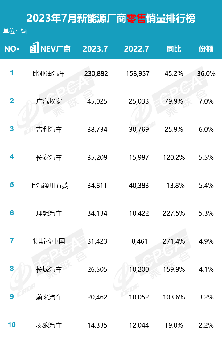 协会发布 | 2023年7月零售销量排名快报 协会发布 | 2023年7月零售销量排名快报