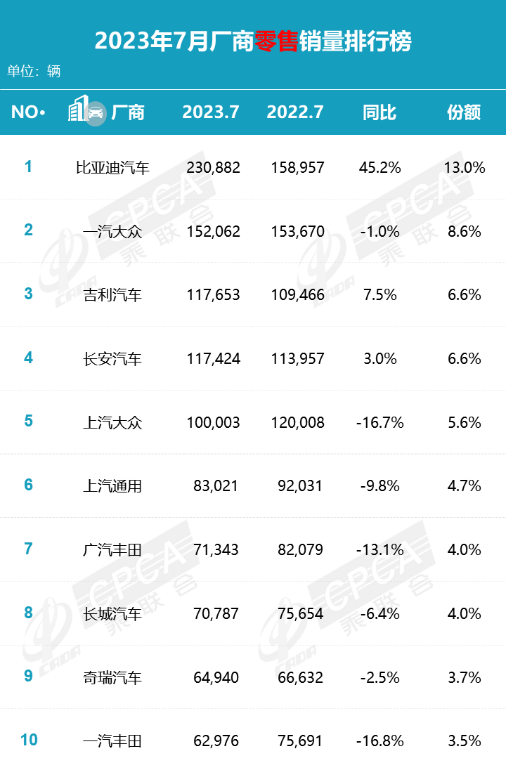 协会发布 | 2023年7月零售销量排名快报 协会发布 | 2023年7月零售销量排名快报