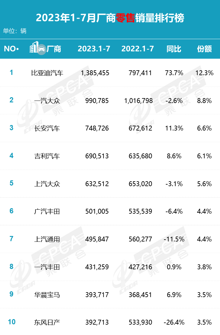 协会发布 | 2023年7月零售销量排名快报 协会发布 | 2023年7月零售销量排名快报