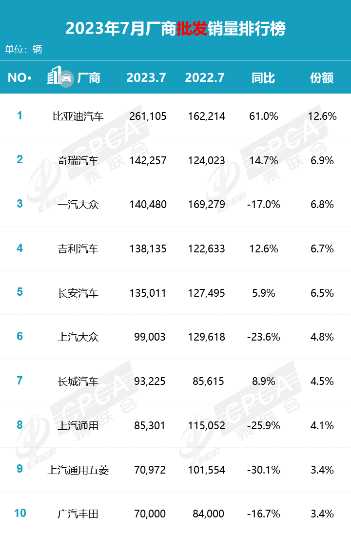协会发布 | 2023年7月零售销量排名快报 协会发布 | 2023年7月零售销量排名快报