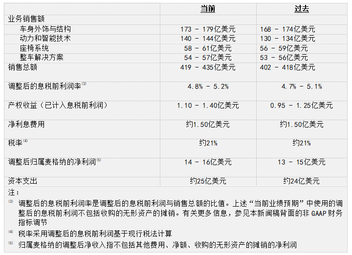 麦格纳公布2023年第二季度财报 麦格纳公布2023年第二季度财报