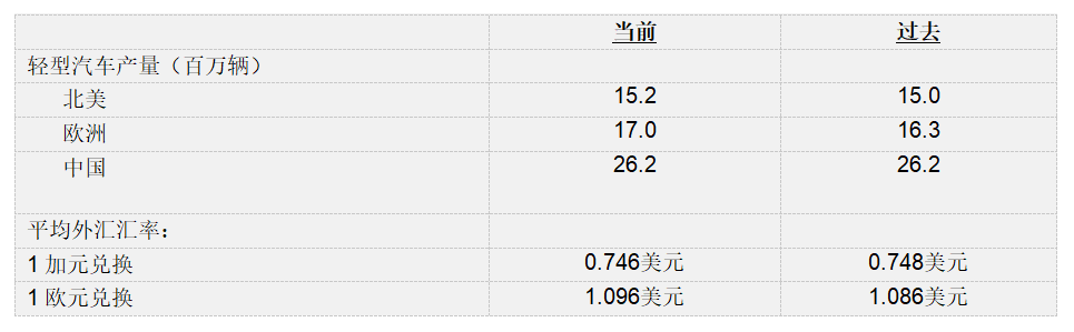 麦格纳公布2023年第二季度财报 麦格纳公布2023年第二季度财报