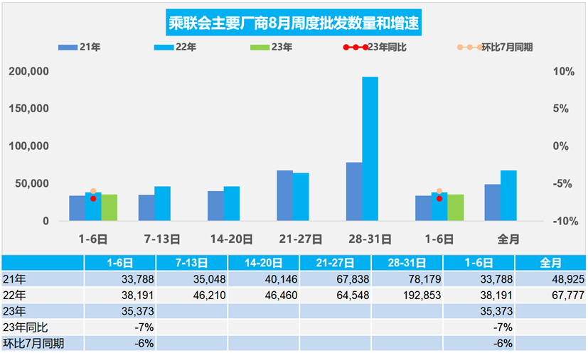 协会发布 | 车市扫描(8月1日-8月6日) 协会发布 | 车市扫描(8月1日-8月6日)