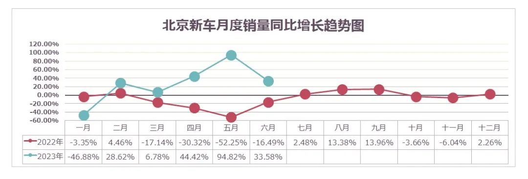 协会发布 | 2023年6月北京汽车市场分析