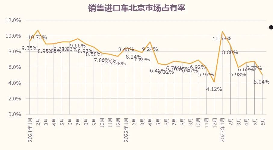 协会发布 | 2023年6月北京汽车市场分析
