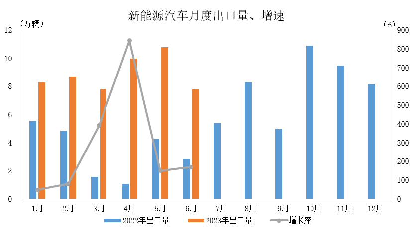 车市淡季表现好于预期,新能源汽车及汽车出口延续良好发展态势 车市淡季表现好于预期,新能源汽车及汽车出口延续良好发展态势