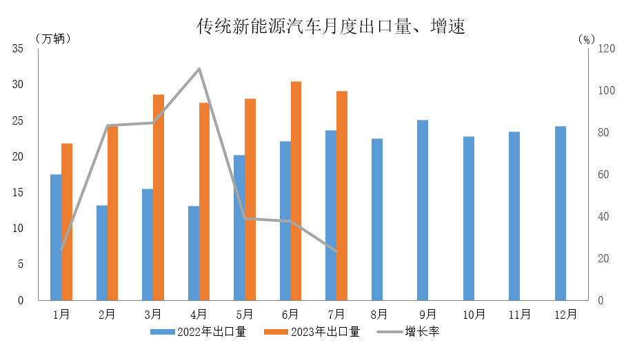 车市淡季表现好于预期,新能源汽车及汽车出口延续良好发展态势 车市淡季表现好于预期,新能源汽车及汽车出口延续良好发展态势