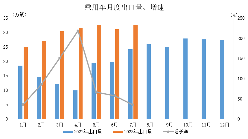 车市淡季表现好于预期,新能源汽车及汽车出口延续良好发展态势 车市淡季表现好于预期,新能源汽车及汽车出口延续良好发展态势