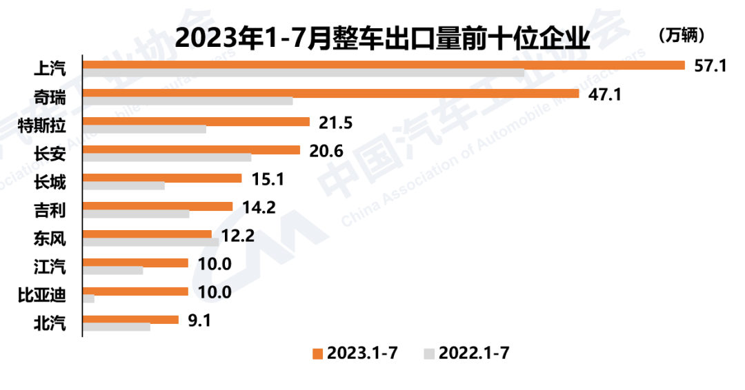 车市淡季表现好于预期,新能源汽车及汽车出口延续良好发展态势 车市淡季表现好于预期,新能源汽车及汽车出口延续良好发展态势