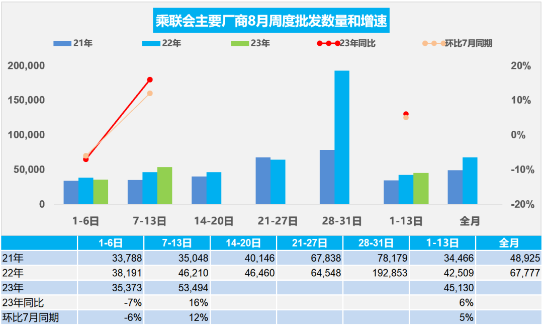 协会发布|车市扫描(2023年8月7日-8月13日) 协会发布|车市扫描(2023年8月7日-8月13日)