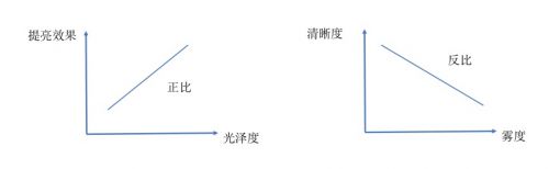 车衣炫亮大揭秘:光泽度与雾度背后的影响力! 车衣炫亮大揭秘:光泽度与雾度背后的影响力!