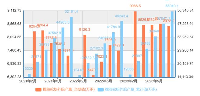 多因素带动增长,1-7月中国轮胎产量远超往年同期! 多因素带动增长,1-7月中国轮胎产量远超往年同期!