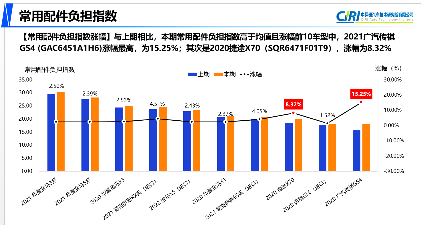 中保研发布第16期汽车零整比研究结果 中保研发布第16期汽车零整比研究结果