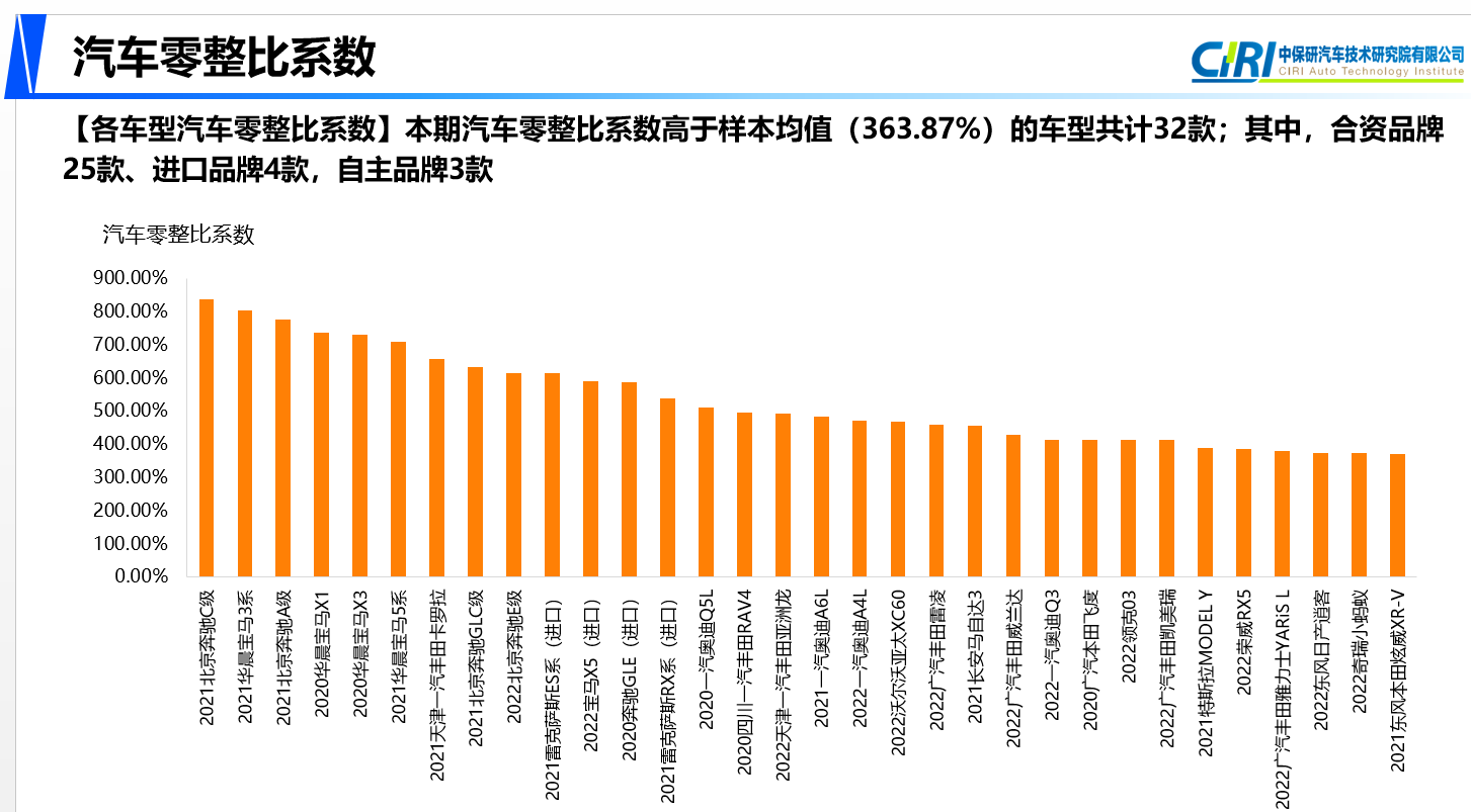 中保研发布第16期汽车零整比研究结果 中保研发布第16期汽车零整比研究结果
