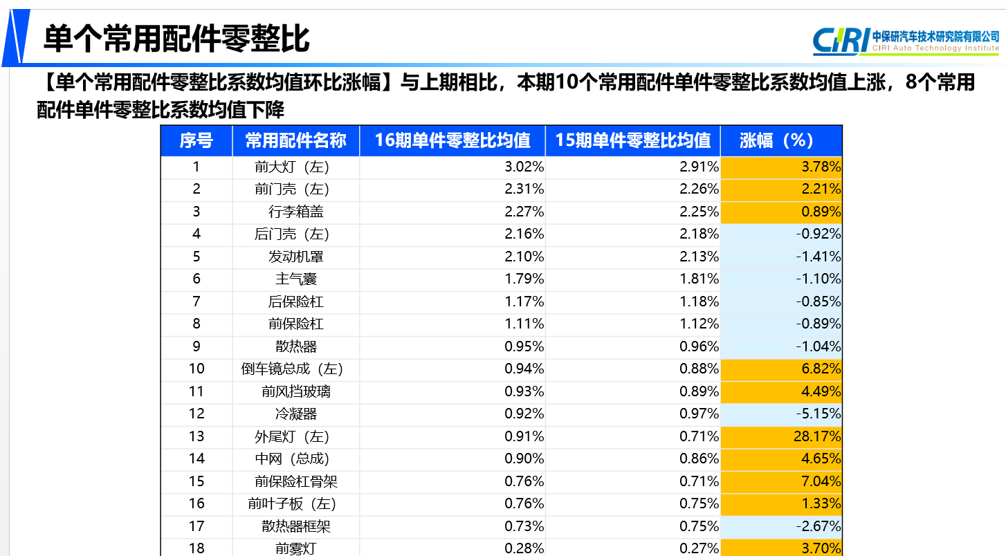 中保研发布第16期汽车零整比研究结果 中保研发布第16期汽车零整比研究结果