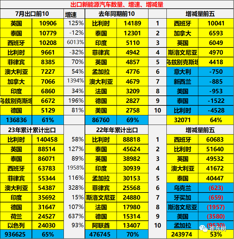 专家解读 | 2023年7月中国汽车出口市场分析 专家解读 | 2023年7月中国汽车出口市场分析