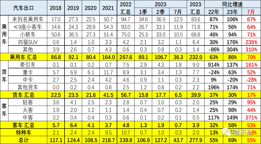 专家解读 | 2023年7月中国汽车出口市场分析 专家解读 | 2023年7月中国汽车出口市场分析