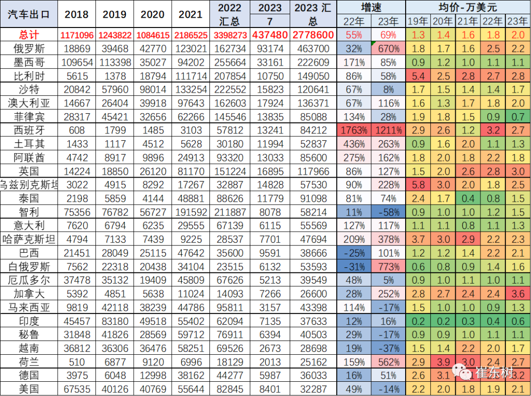 专家解读 | 2023年7月中国汽车出口市场分析 专家解读 | 2023年7月中国汽车出口市场分析