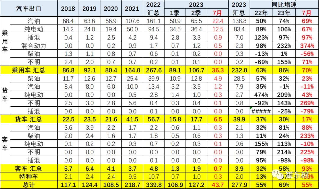 专家解读 | 2023年7月中国汽车出口市场分析 专家解读 | 2023年7月中国汽车出口市场分析