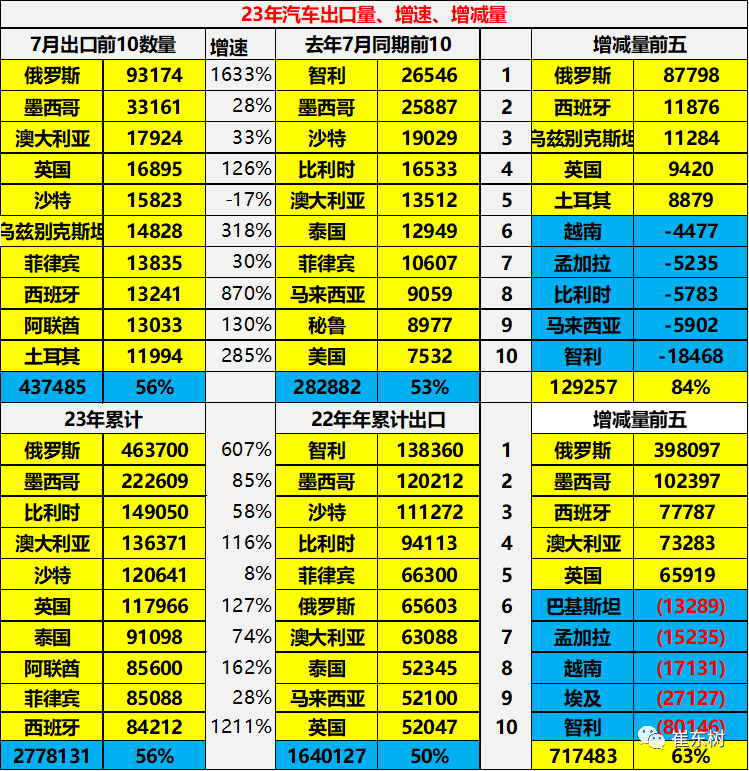 专家解读 | 2023年7月中国汽车出口市场分析 专家解读 | 2023年7月中国汽车出口市场分析