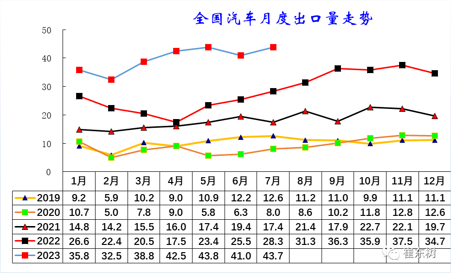 专家解读 | 2023年7月中国汽车出口市场分析 专家解读 | 2023年7月中国汽车出口市场分析