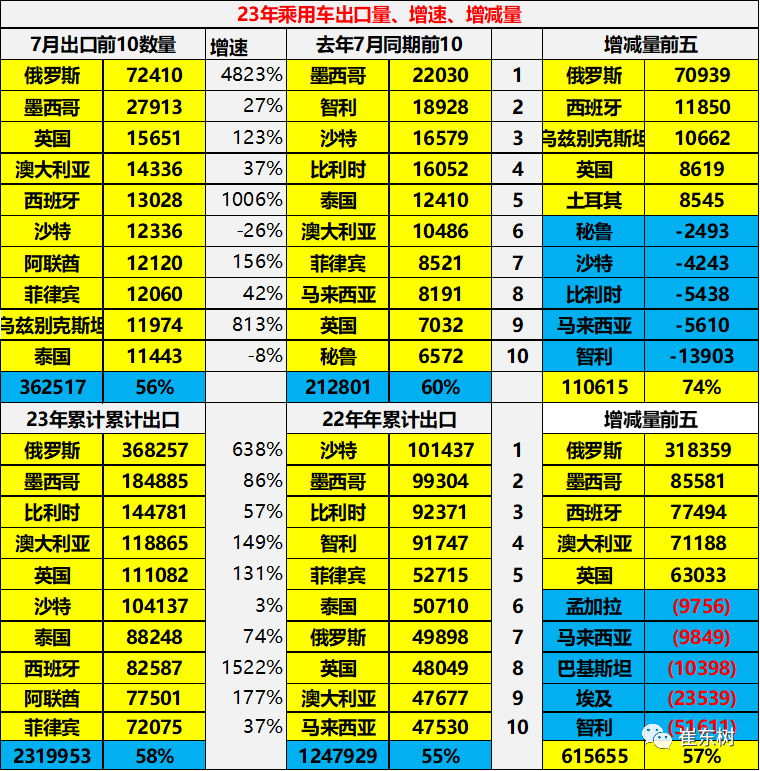 专家解读 | 2023年7月中国汽车出口市场分析 专家解读 | 2023年7月中国汽车出口市场分析