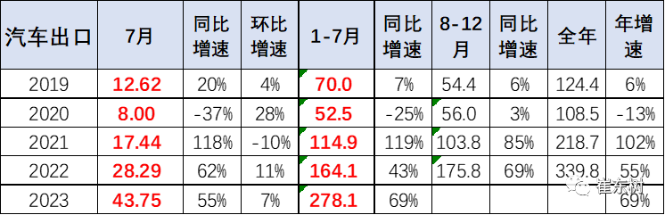 专家解读 | 2023年7月中国汽车出口市场分析 专家解读 | 2023年7月中国汽车出口市场分析