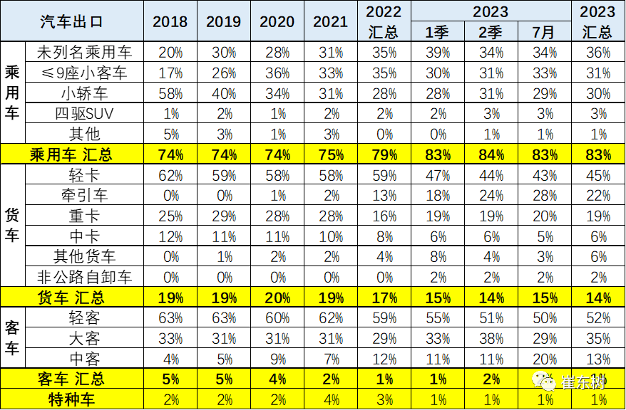 专家解读 | 2023年7月中国汽车出口市场分析 专家解读 | 2023年7月中国汽车出口市场分析