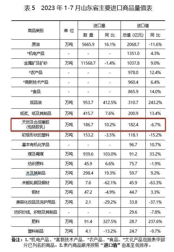 526亿元,山东轮胎出口增速不减! 526亿元,山东轮胎出口增速不减!