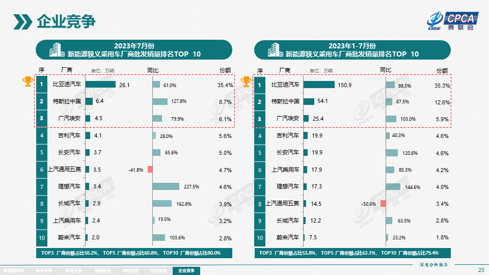 协会发布 | 2023年7月份全国新能源市场深度分析报告 协会发布 | 2023年7月份全国新能源市场深度分析报告