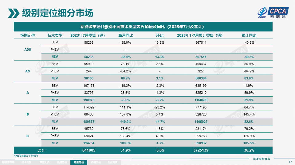 协会发布 | 2023年7月份全国新能源市场深度分析报告 协会发布 | 2023年7月份全国新能源市场深度分析报告