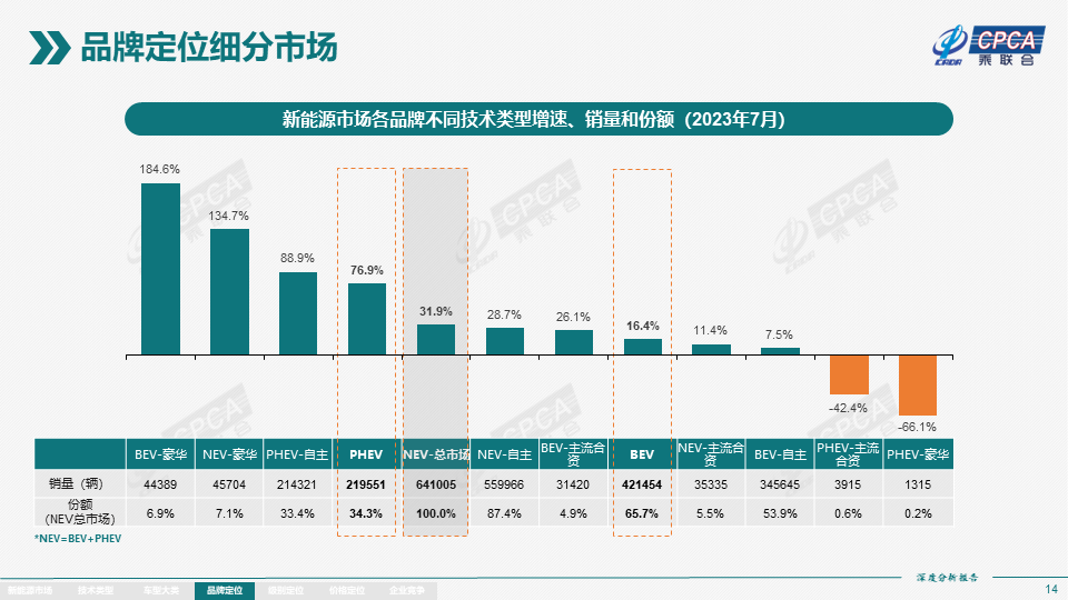 协会发布 | 2023年7月份全国新能源市场深度分析报告 协会发布 | 2023年7月份全国新能源市场深度分析报告