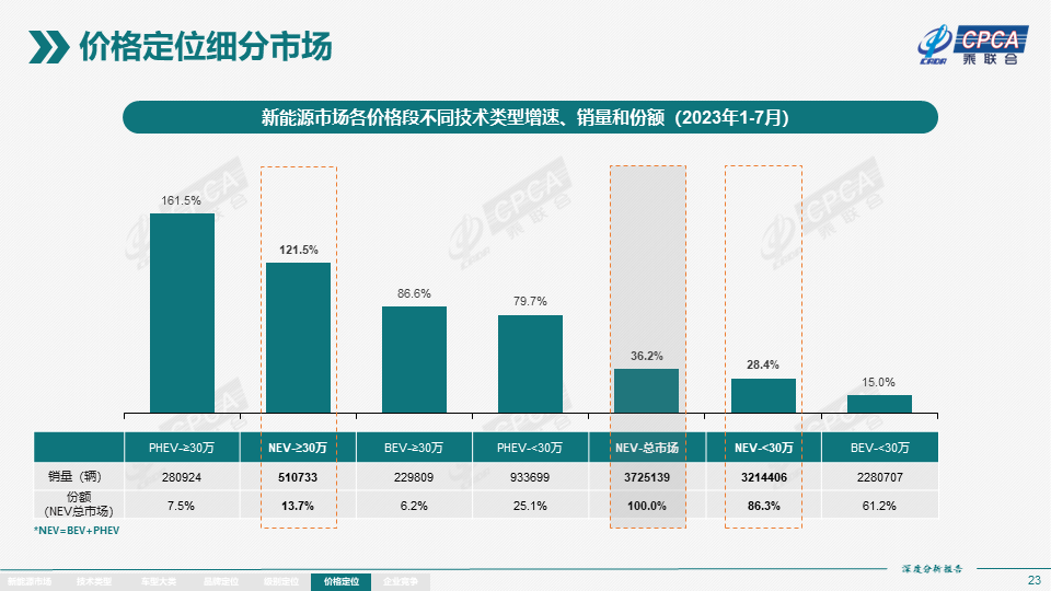 协会发布 | 2023年7月份全国新能源市场深度分析报告 协会发布 | 2023年7月份全国新能源市场深度分析报告