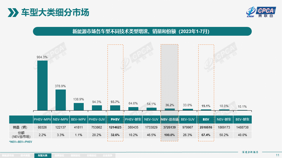 协会发布 | 2023年7月份全国新能源市场深度分析报告 协会发布 | 2023年7月份全国新能源市场深度分析报告