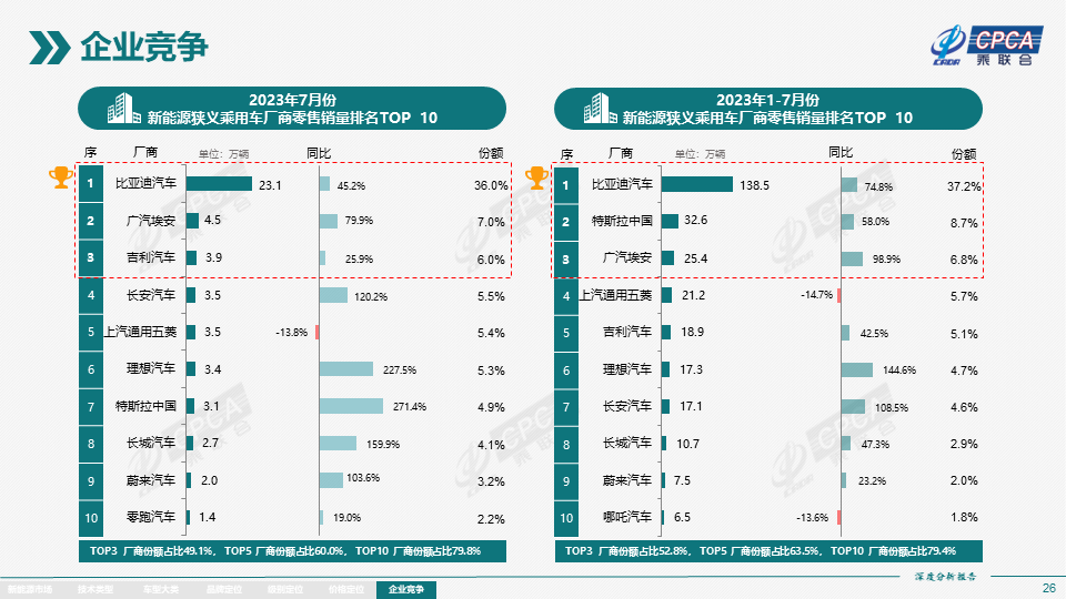 协会发布 | 2023年7月份全国新能源市场深度分析报告 协会发布 | 2023年7月份全国新能源市场深度分析报告