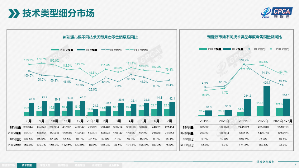 协会发布 | 2023年7月份全国新能源市场深度分析报告 协会发布 | 2023年7月份全国新能源市场深度分析报告