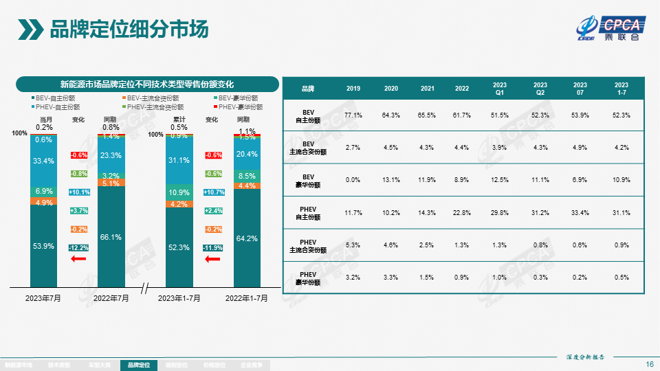 协会发布 | 2023年7月份全国新能源市场深度分析报告 协会发布 | 2023年7月份全国新能源市场深度分析报告