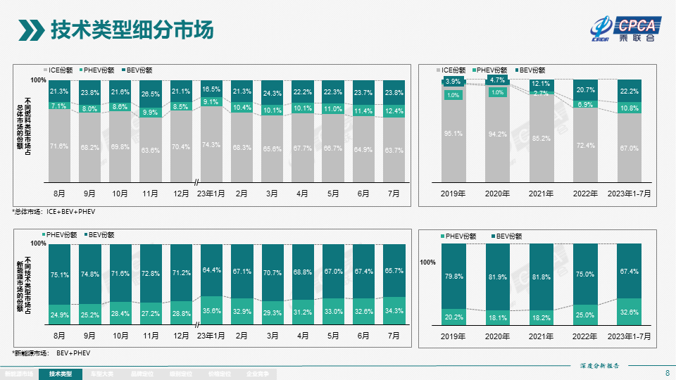 协会发布 | 2023年7月份全国新能源市场深度分析报告 协会发布 | 2023年7月份全国新能源市场深度分析报告