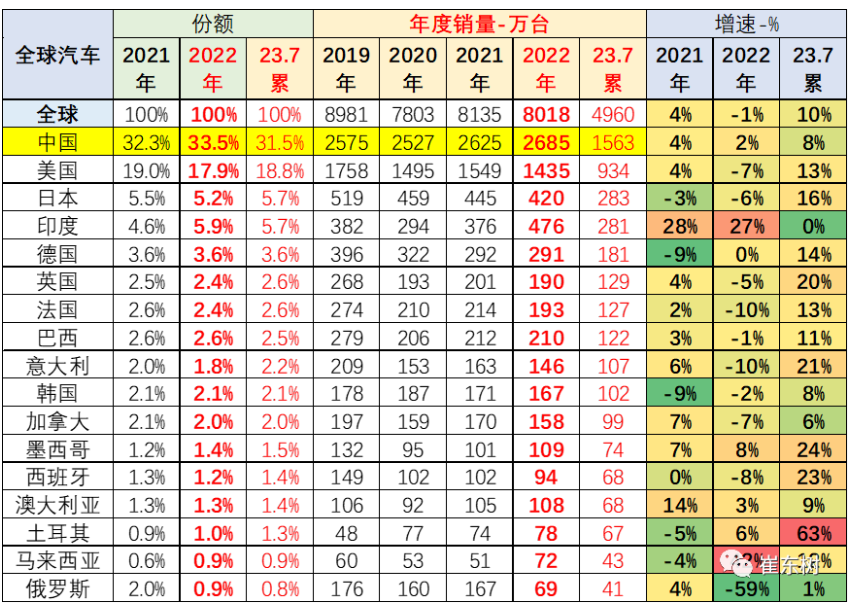 2023年1-7月中国占世界汽车份额32% 2023年1-7月中国占世界汽车份额32%