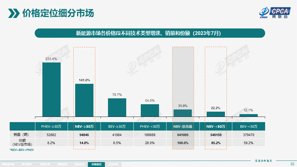协会发布 | 2023年7月份全国新能源市场深度分析报告 协会发布 | 2023年7月份全国新能源市场深度分析报告