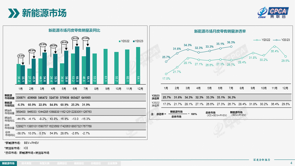 协会发布 | 2023年7月份全国新能源市场深度分析报告 协会发布 | 2023年7月份全国新能源市场深度分析报告
