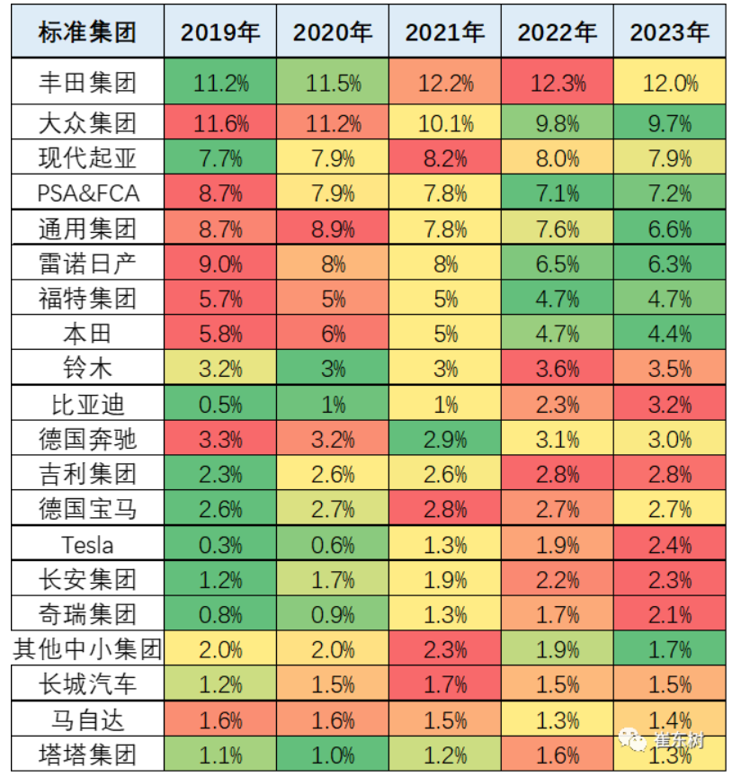 2023年1-7月中国占世界汽车份额32% 2023年1-7月中国占世界汽车份额32%