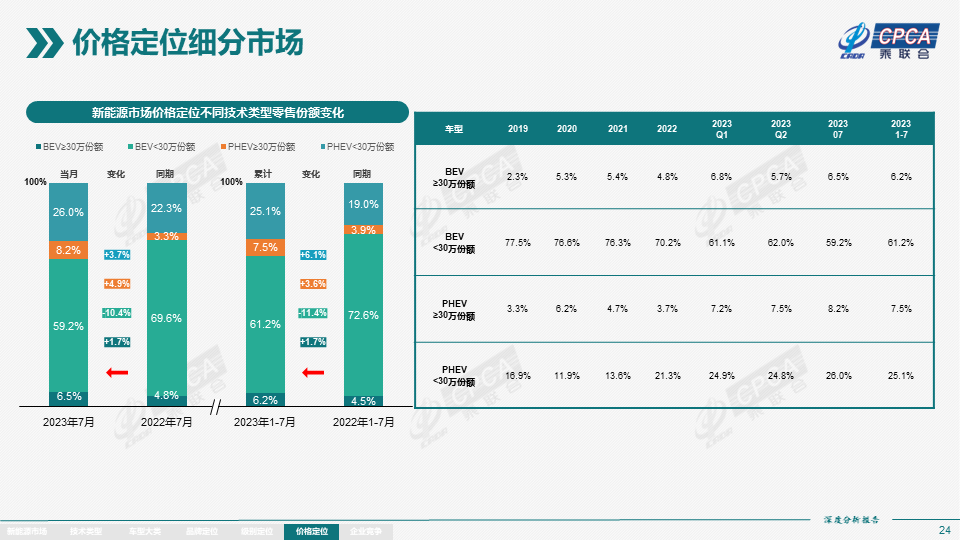 协会发布 | 2023年7月份全国新能源市场深度分析报告 协会发布 | 2023年7月份全国新能源市场深度分析报告